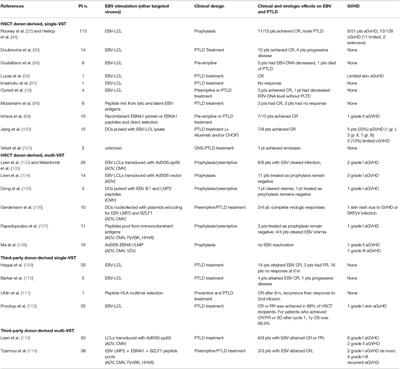 Management of PTLD After Hematopoietic Stem Cell Transplantation: Immunological Perspectives